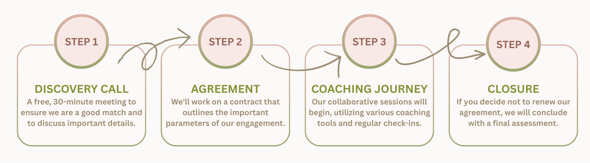 4-step coaching process illustration